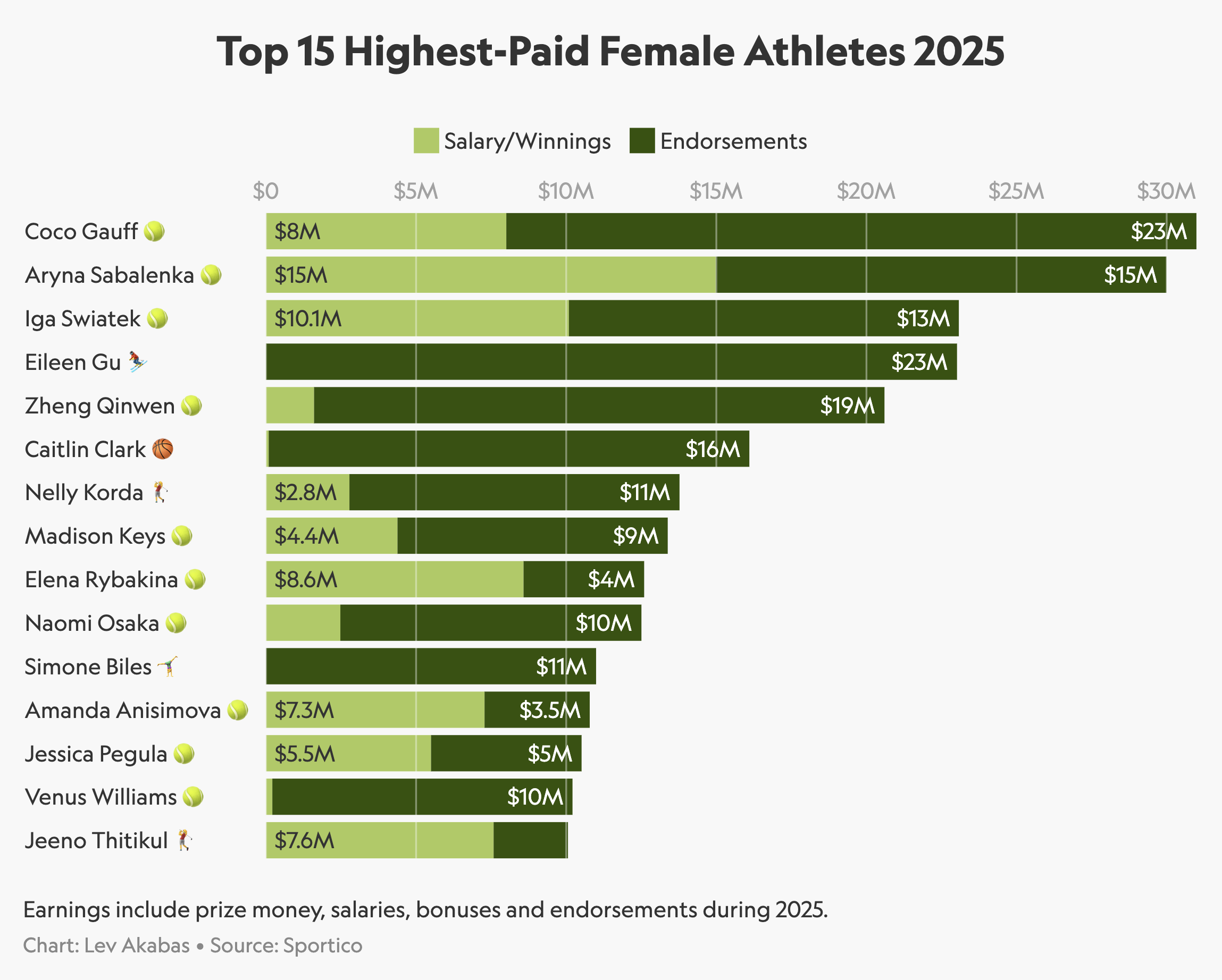 2025년 여자 테니스 선수 수입 랭킹 - 테니스가 여성 스포츠 지배